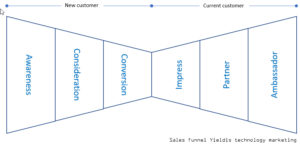 Sales funnel technology marketing Yieldis